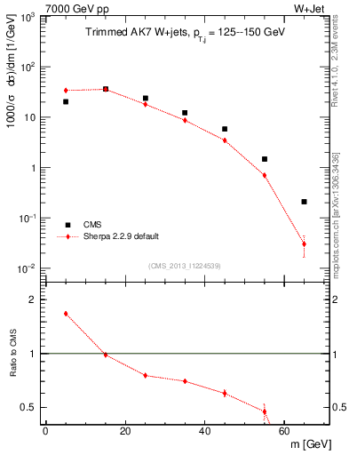 Plot of j.m.trim in 7000 GeV pp collisions