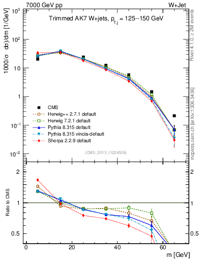 Plot of j.m.trim in 7000 GeV pp collisions