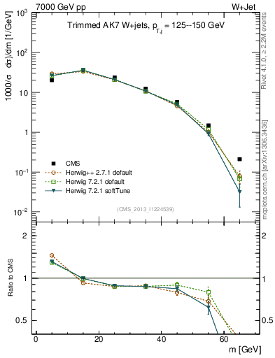 Plot of j.m.trim in 7000 GeV pp collisions