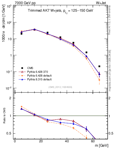 Plot of j.m.trim in 7000 GeV pp collisions