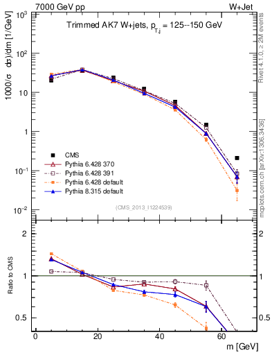 Plot of j.m.trim in 7000 GeV pp collisions