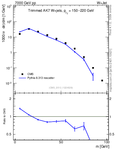 Plot of j.m.trim in 7000 GeV pp collisions