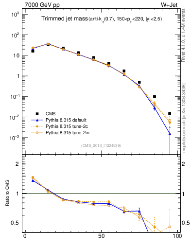 Plot of j.m.trim in 7000 GeV pp collisions