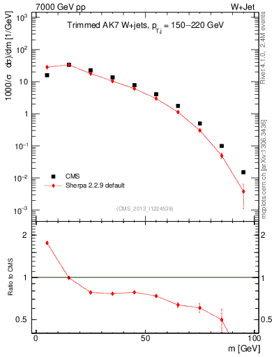 Plot of j.m.trim in 7000 GeV pp collisions