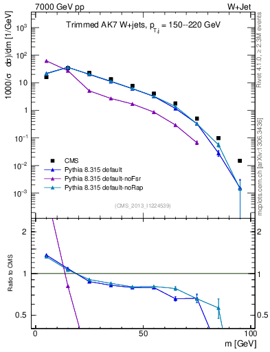 Plot of j.m.trim in 7000 GeV pp collisions