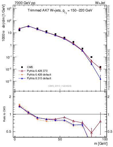 Plot of j.m.trim in 7000 GeV pp collisions