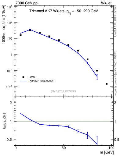 Plot of j.m.trim in 7000 GeV pp collisions
