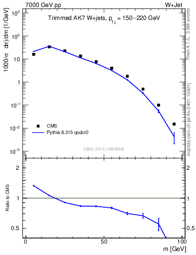 Plot of j.m.trim in 7000 GeV pp collisions