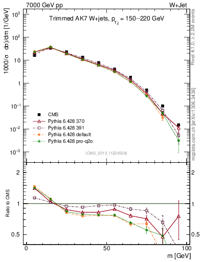 Plot of j.m.trim in 7000 GeV pp collisions