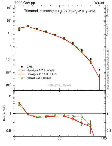 Plot of j.m.trim in 7000 GeV pp collisions
