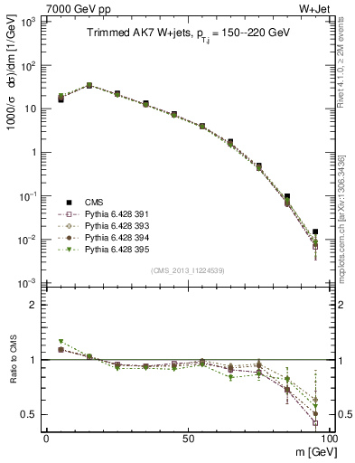 Plot of j.m.trim in 7000 GeV pp collisions