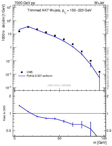 Plot of j.m.trim in 7000 GeV pp collisions