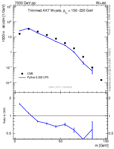 Plot of j.m.trim in 7000 GeV pp collisions