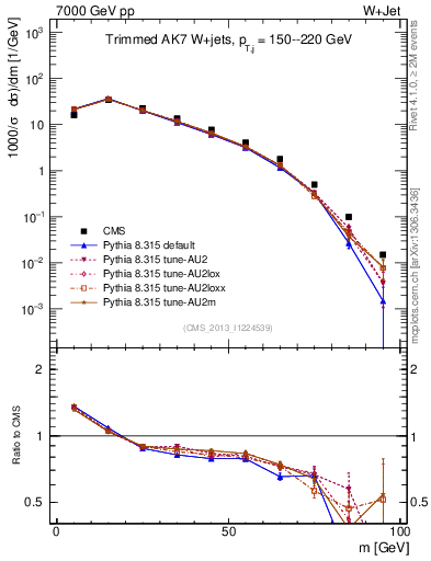 Plot of j.m.trim in 7000 GeV pp collisions