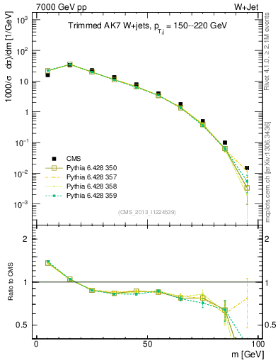 Plot of j.m.trim in 7000 GeV pp collisions