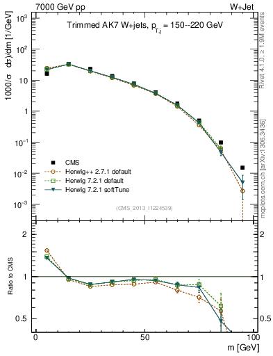 Plot of j.m.trim in 7000 GeV pp collisions