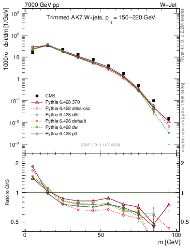 Plot of j.m.trim in 7000 GeV pp collisions