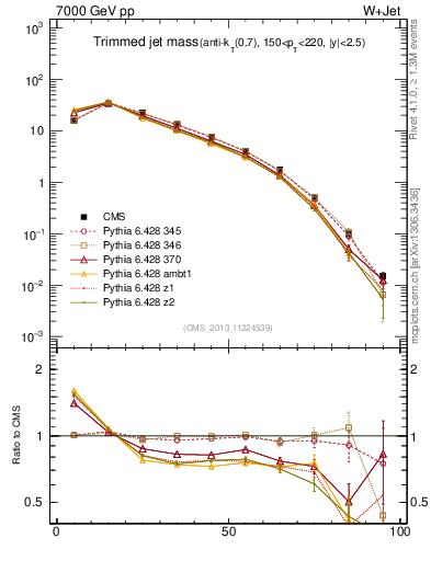 Plot of j.m.trim in 7000 GeV pp collisions