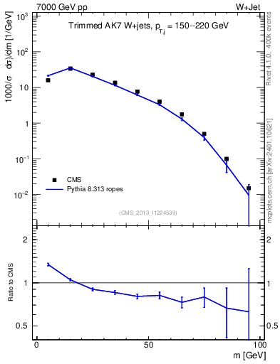 Plot of j.m.trim in 7000 GeV pp collisions