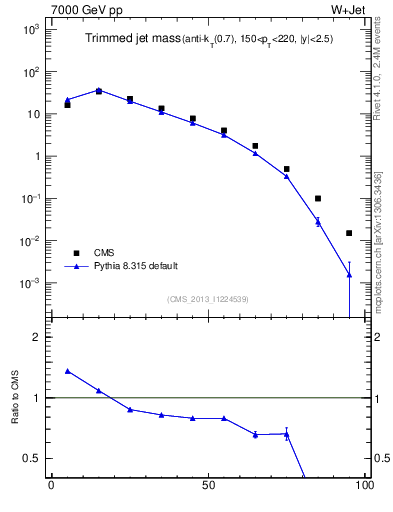 Plot of j.m.trim in 7000 GeV pp collisions
