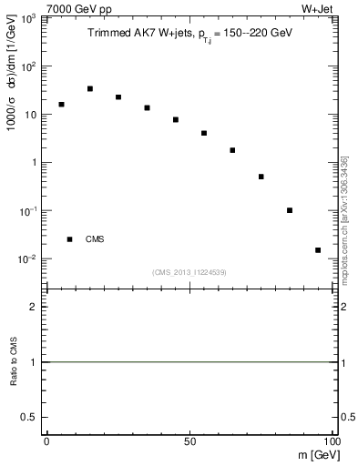 Plot of j.m.trim in 7000 GeV pp collisions