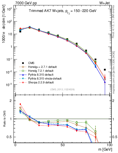 Plot of j.m.trim in 7000 GeV pp collisions