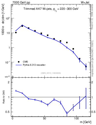 Plot of j.m.trim in 7000 GeV pp collisions