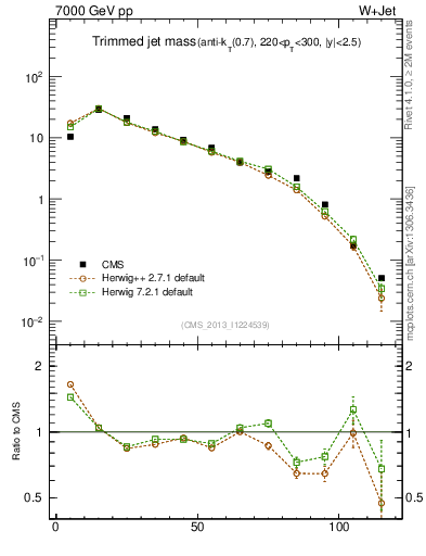 Plot of j.m.trim in 7000 GeV pp collisions