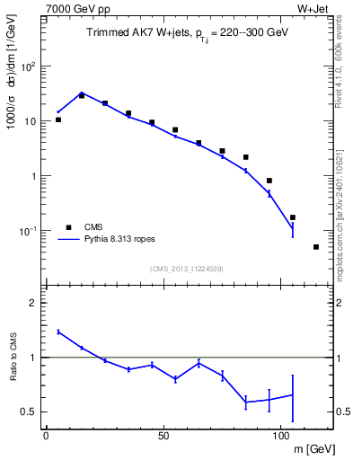 Plot of j.m.trim in 7000 GeV pp collisions