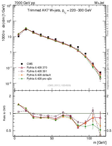 Plot of j.m.trim in 7000 GeV pp collisions