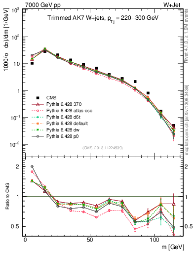 Plot of j.m.trim in 7000 GeV pp collisions
