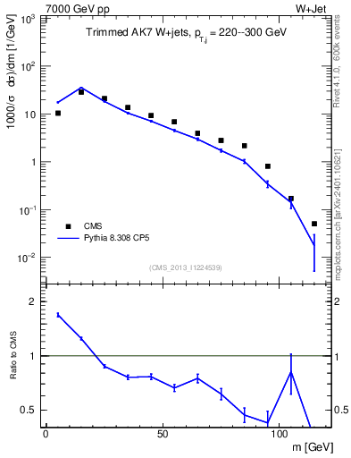Plot of j.m.trim in 7000 GeV pp collisions