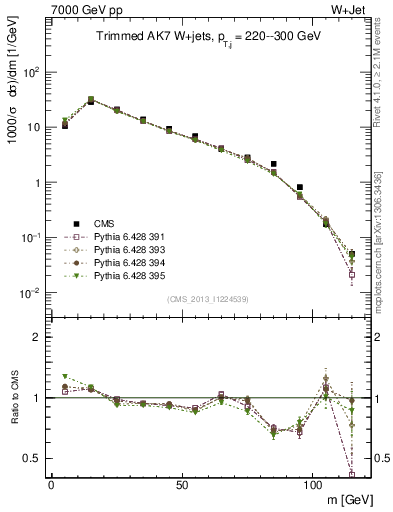 Plot of j.m.trim in 7000 GeV pp collisions