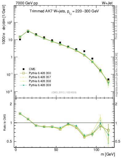 Plot of j.m.trim in 7000 GeV pp collisions