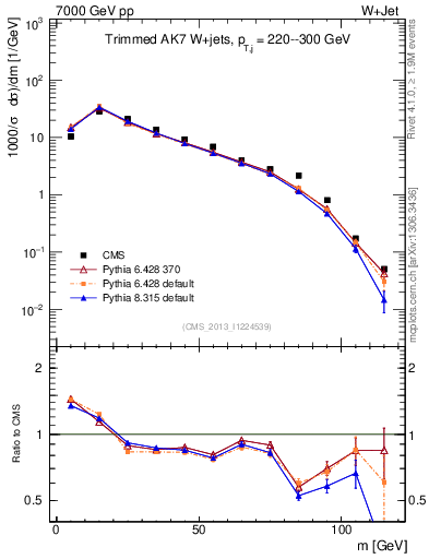 Plot of j.m.trim in 7000 GeV pp collisions