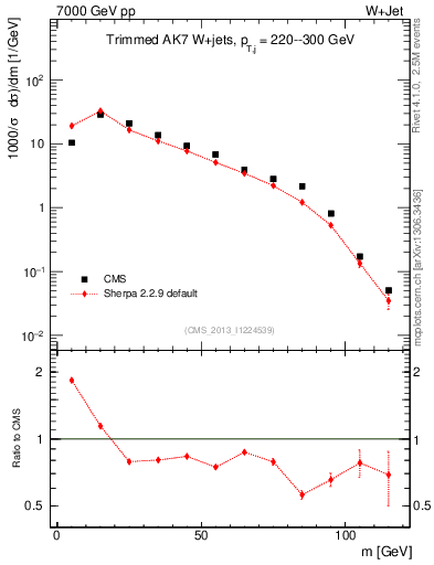 Plot of j.m.trim in 7000 GeV pp collisions
