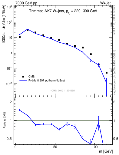 Plot of j.m.trim in 7000 GeV pp collisions
