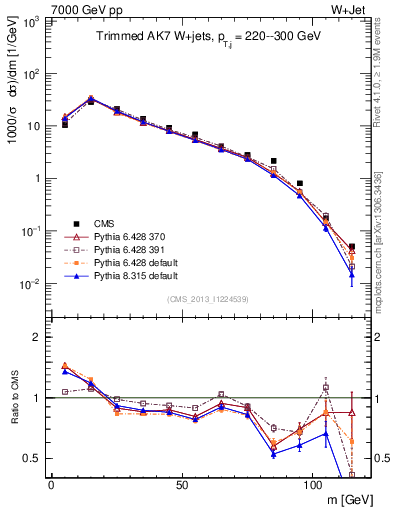 Plot of j.m.trim in 7000 GeV pp collisions