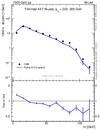 Plot of j.m.trim in 7000 GeV pp collisions
