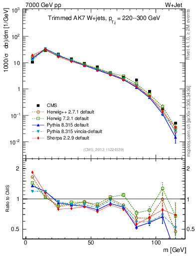 Plot of j.m.trim in 7000 GeV pp collisions