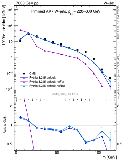 Plot of j.m.trim in 7000 GeV pp collisions