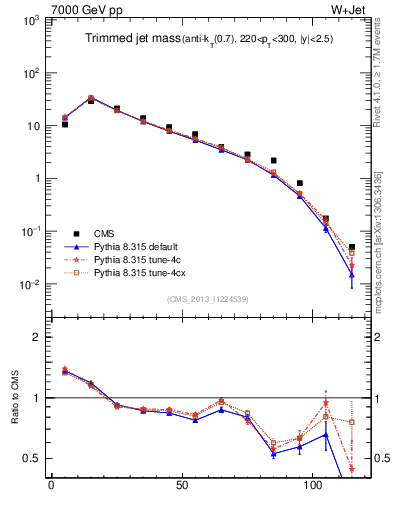 Plot of j.m.trim in 7000 GeV pp collisions