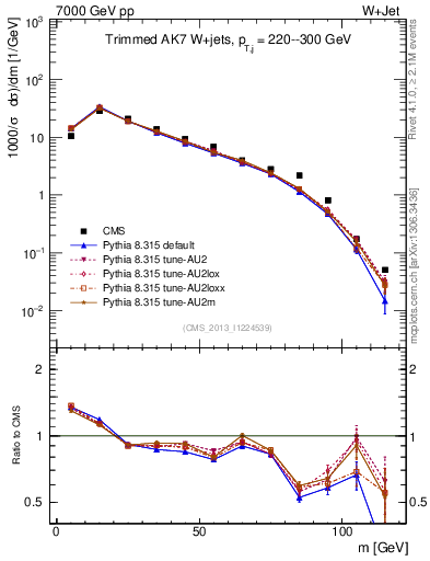 Plot of j.m.trim in 7000 GeV pp collisions