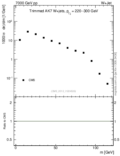 Plot of j.m.trim in 7000 GeV pp collisions