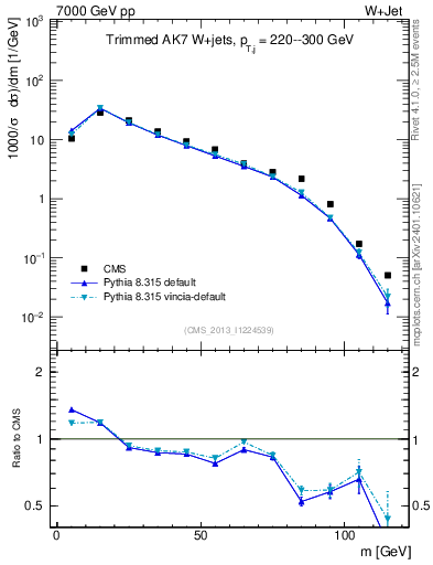 Plot of j.m.trim in 7000 GeV pp collisions