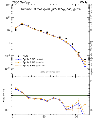 Plot of j.m.trim in 7000 GeV pp collisions