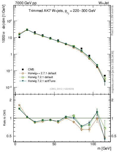 Plot of j.m.trim in 7000 GeV pp collisions