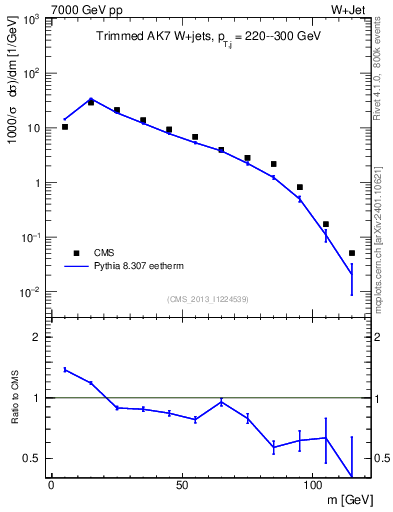 Plot of j.m.trim in 7000 GeV pp collisions