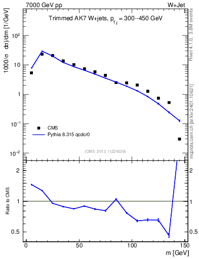 Plot of j.m.trim in 7000 GeV pp collisions