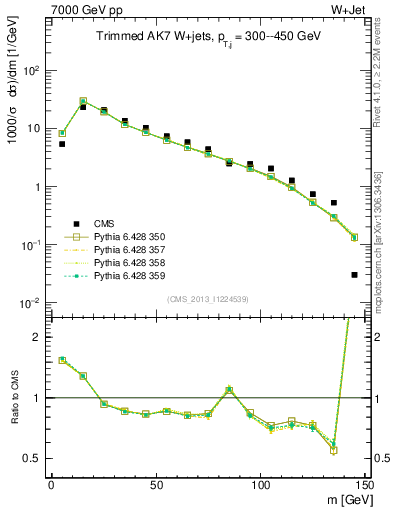 Plot of j.m.trim in 7000 GeV pp collisions